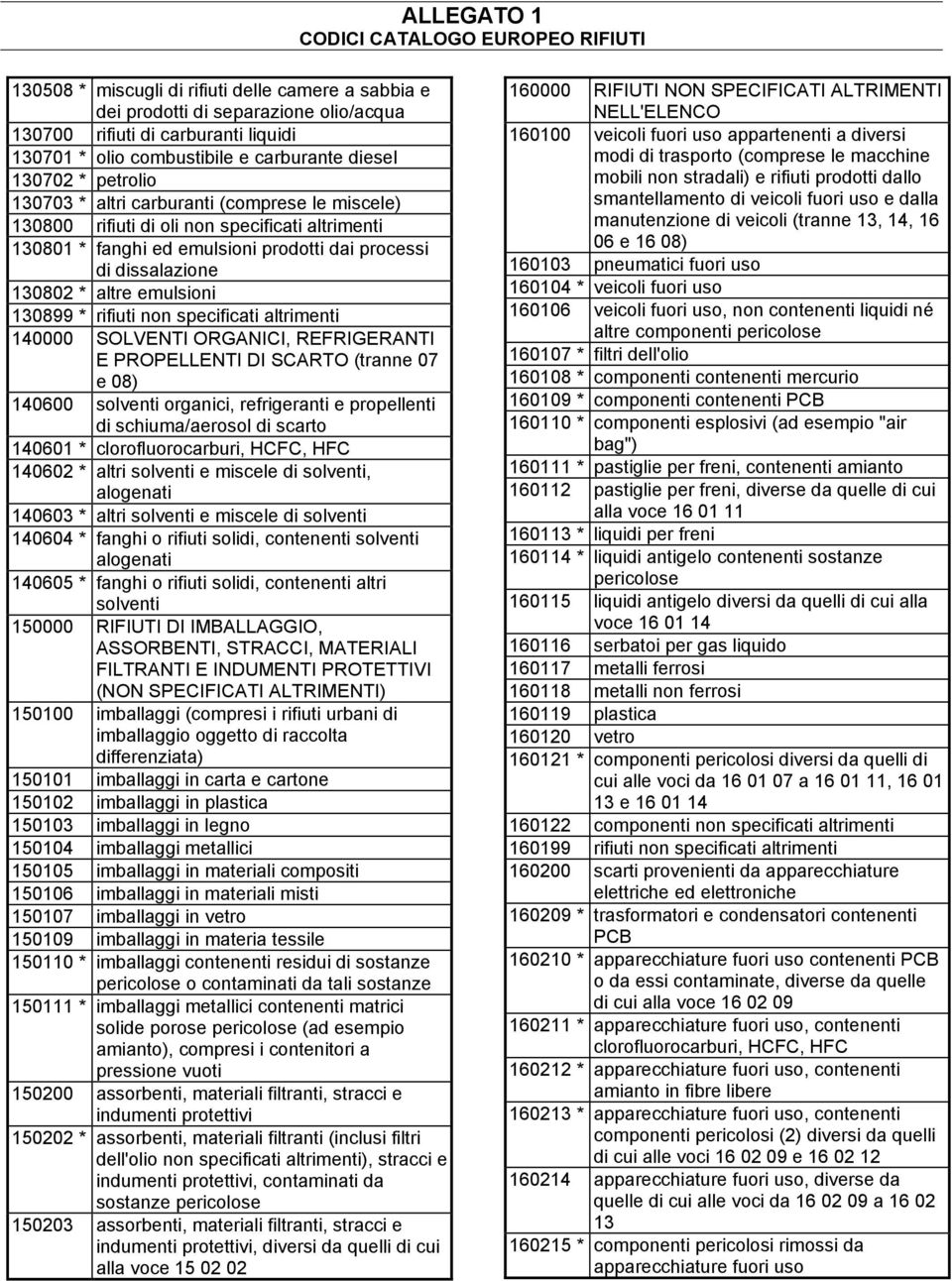 rifiuti non specificati altrimenti 140000 SOLVENTI ORGANICI, REFRIGERANTI E PROPELLENTI DI SCARTO (tranne 07 e 08) 140600 solventi organici, refrigeranti e propellenti di schiuma/aerosol di scarto