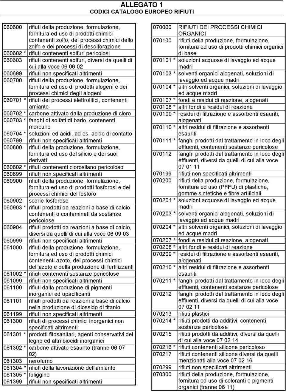 uso di prodotti alogeni e dei processi chimici degli alogeni 060701 * rifiuti dei processi elettrolitici, contenenti amianto 060702 * carbone attivato dalla produzione di cloro 060703 * fanghi di