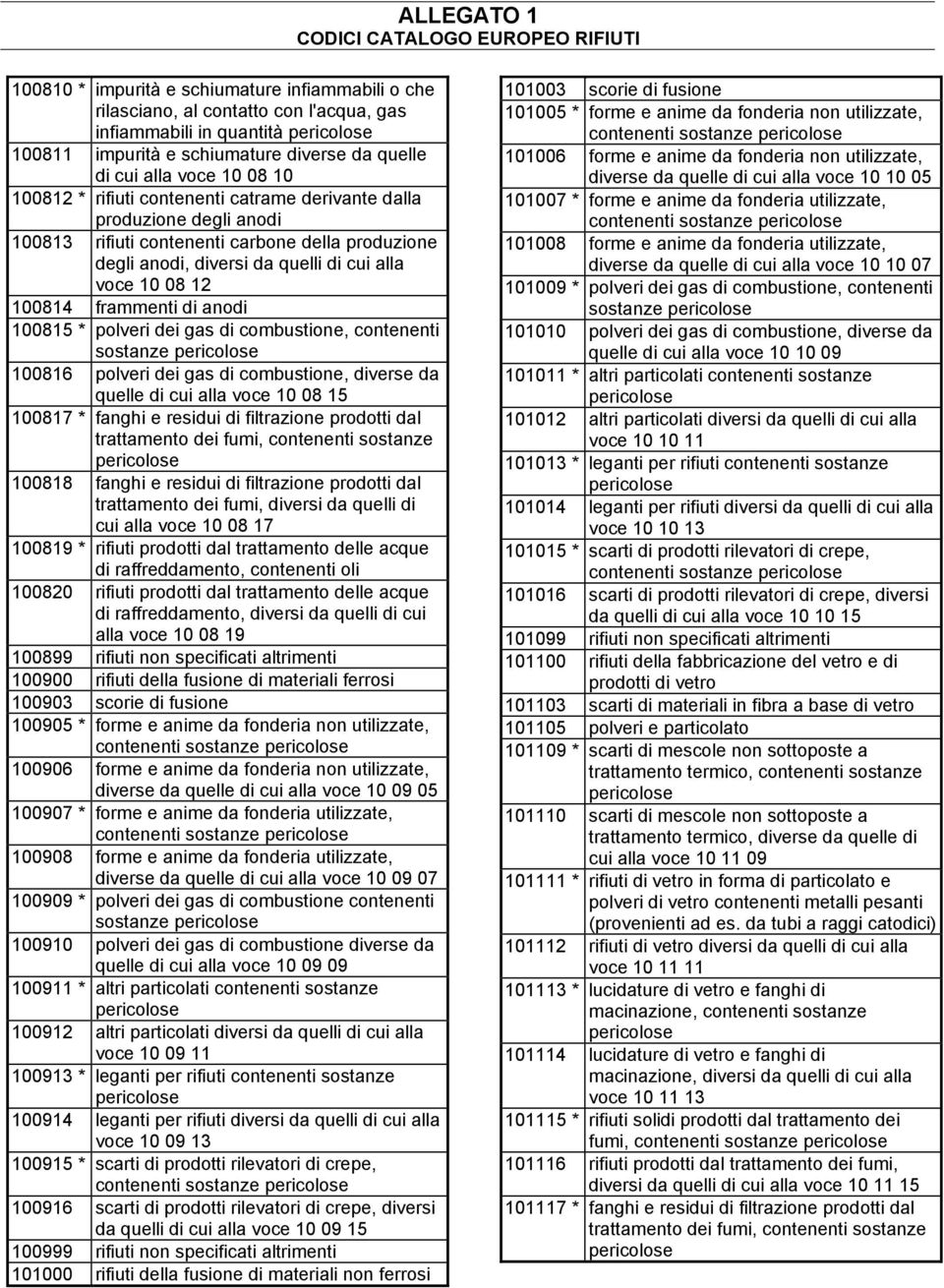 100815 * polveri dei gas di combustione, contenenti sostanze 100816 polveri dei gas di combustione, diverse da quelle di cui alla voce 10 08 15 100817 * fanghi e residui di filtrazione prodotti dal,