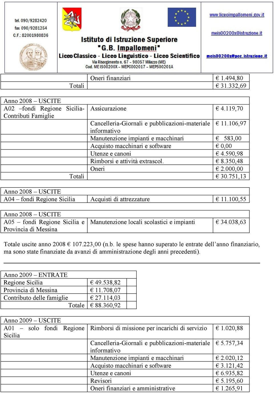 751,13 Anno 2008 USCITE A04 fondi Regione Sicilia Acquisti di attrezzature 11.100,55 Anno 2008 USCITE A05 fondi Regione Sicilia e Provincia di Messina Manutenzione locali scolastici e impianti 34.