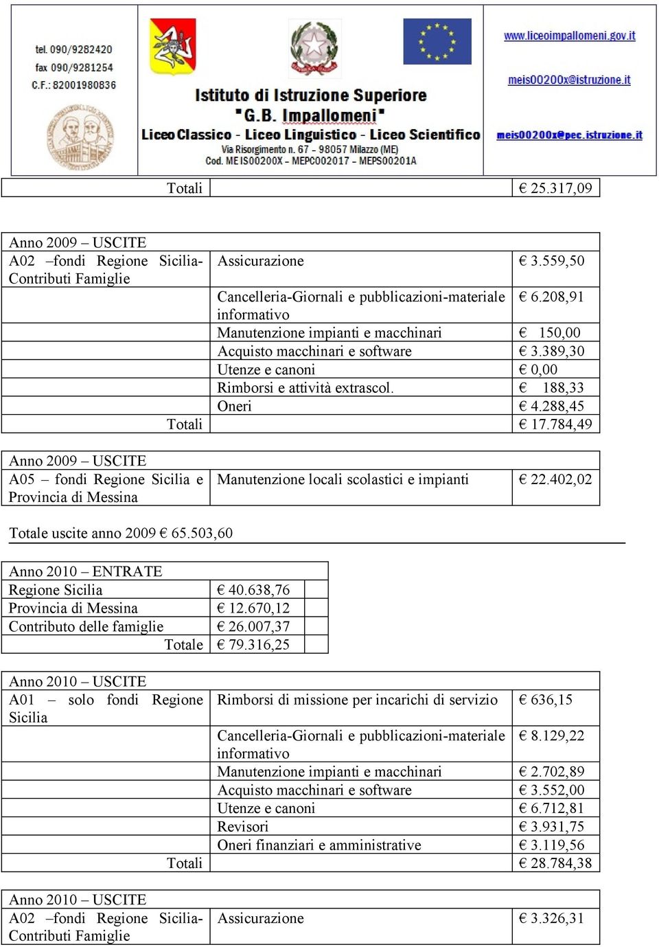 784,49 Anno 2009 USCITE A05 fondi Regione Sicilia e Provincia di Messina Manutenzione locali scolastici e impianti 22.402,02 Totale uscite anno 2009 65.503,60 Anno 2010 ENTRATE Regione Sicilia 40.