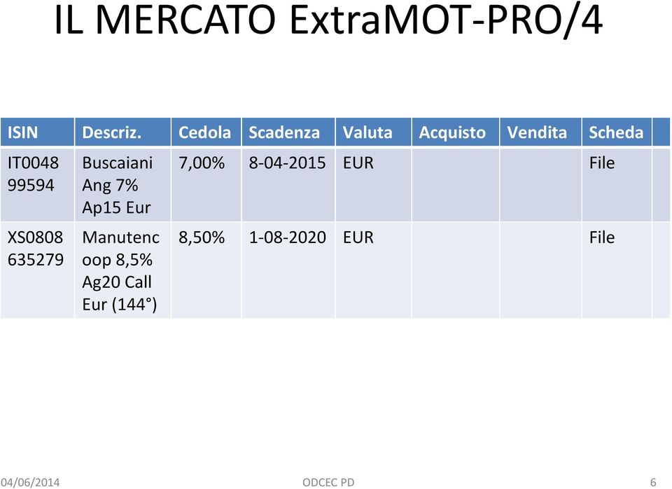 XS0808 635279 Buscaiani Ang 7% Ap15 Eur Manutenc oop 8,5% Ag20