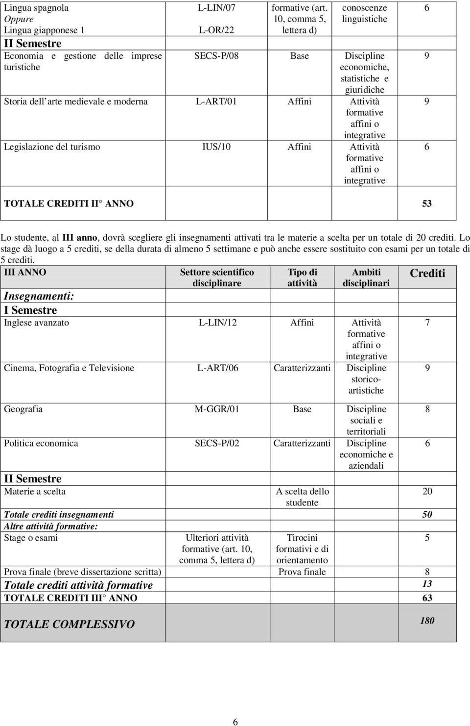 Legislazione del turismo IUS/ Affini Attività formative affini o integrative TOTALE CREDITI II ANNO 3 Lo, al III anno, dovrà scegliere gli insegnamenti attivati tra le materie a scelta per un totale