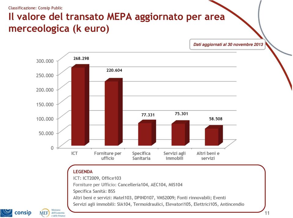 Cancelleria104, AEC104, MIS104 Specifica Sanità: BSS Altri beni e servizi: Matel103, DPIND107,