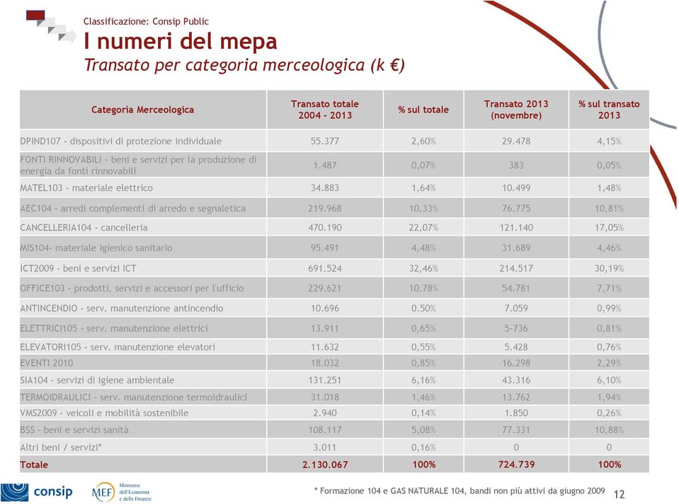 487 0,07% 383 0,05% MATEL103 - materiale elettrico 34.883 1,64% 10.499 1,48% AEC104 - arredi complementi di arredo e segnaletica 219.968 10,33% 76.775 10,81% CANCELLERIA104 - cancelleria 470.