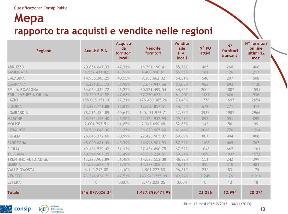 056,72 56,98% 43.647.947,56 63,08% 968 693 1130 EMILIA ROMAGNA 64.064.335,72 56,25% 80.521.499,54 44,75% 2005 1087 1591 FRIULI VENEZIA GIULIA 35.350.740,92 47,68% 27.230.