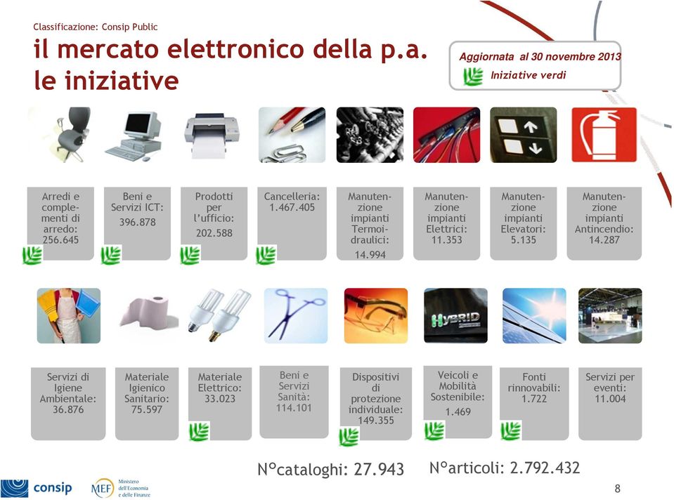 353 Manutenzione impianti Elevatori: 5.135 Manutenzione impianti Antincendio: 14.287 14.994 Servizi di Igiene Ambientale: 36.876 Materiale Igienico Sanitario: 75.