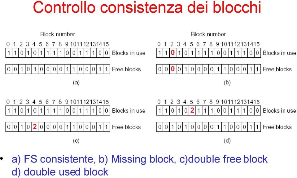 b) Missing block, c)double