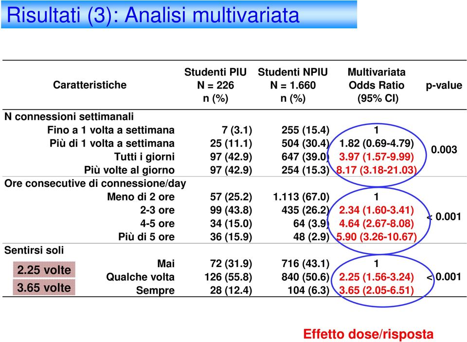 03) Ore consecutive di connessione/day Meno di 2 ore 57 (25.2) 1.113 (67.0) 1 2-3 ore 99 (43.8) 435 (26.2) 2.34 (1.60-3.41) 4-5 ore 34 (15.0) 64 (3.9) 4.64 (2.67-8.08) Più di 5 ore 36 (15.9) 48 (2.