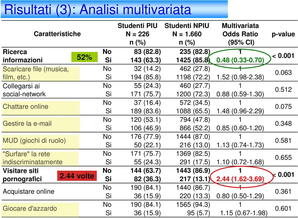 Caratteristiche 52% 2.44 volte Studenti PIU N = 226 n (%) Studenti NPIU N = 1.660 n (%) Multivariata Odds Ratio (95% CI) No 83 (82.8) 235 (82.8) 1 Si 143 (63.3) 1425 (85.8) 0.48 (0.33-0.70) No 32 (14.