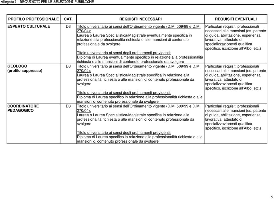 iploma di Laurea specifico in relazione alla professionalità richiesta o alle mansioni di