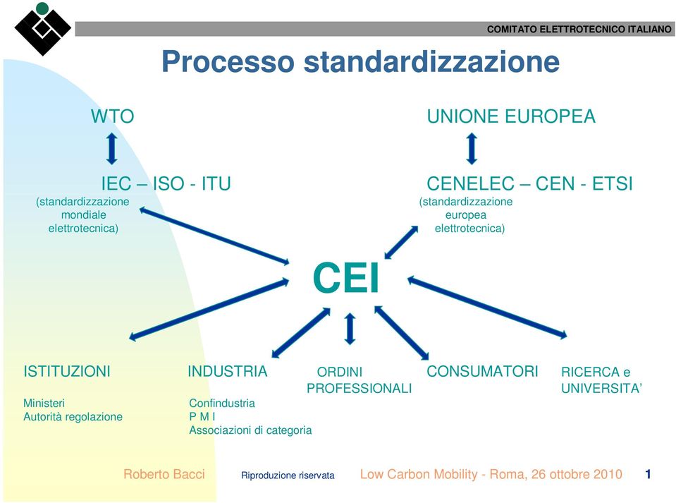 (standardizzazione europea elettrotecnica) CEI ISTITUZIONI INDUSTRIA ORDINI CONSUMATORI