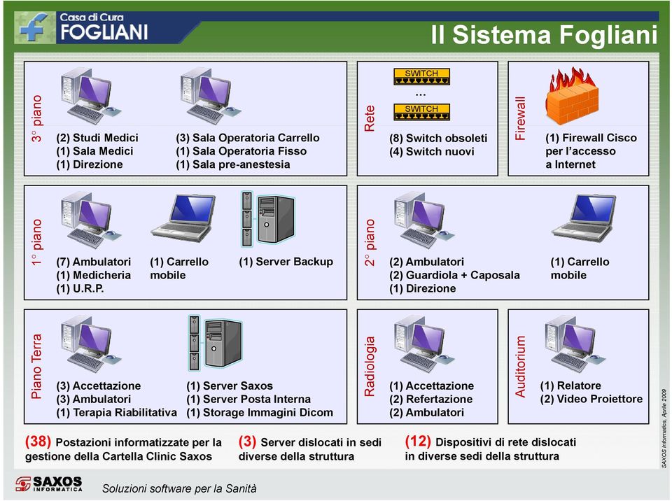 (1) Carrello mobile (1) Server Backup 2 (2) Ambulatori (2) Guardiola + Caposala (1) Direzione (1) Carrello mobile Pian no Terra (3) Accettazione (3) Ambulatori (1) Terapia Riabilitativa (1) Server