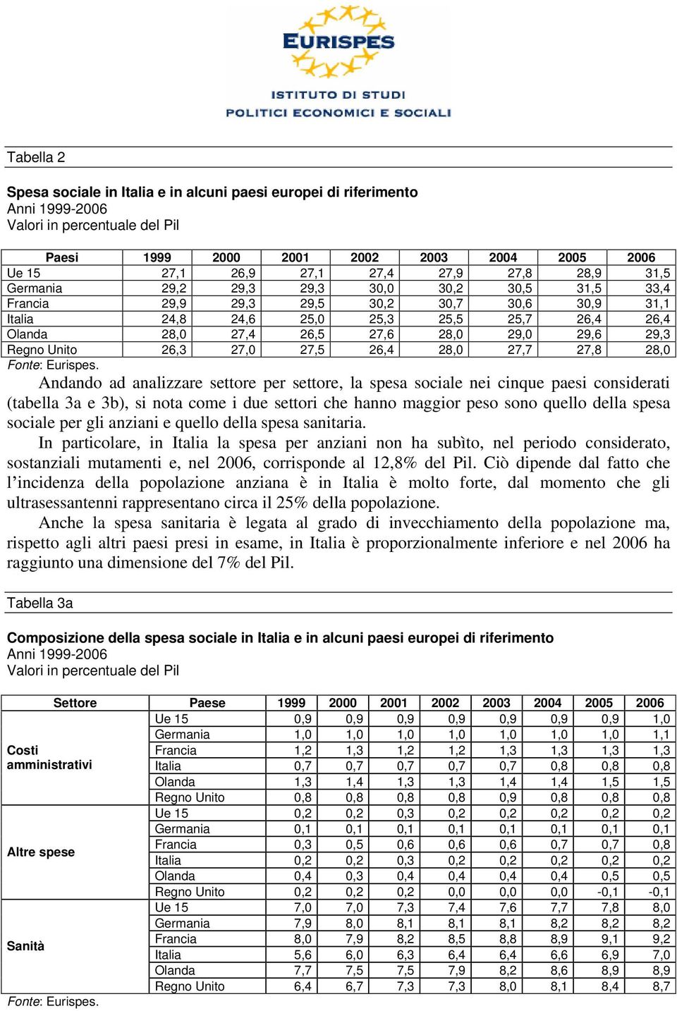 29,6 29,3 Regno Unito 26,3 27,0 27,5 26,4 28,0 27,7 27,8 28,0 Andando ad analizzare settore per settore, la spesa sociale nei cinque paesi considerati (tabella 3a e 3b), si nota come i due settori