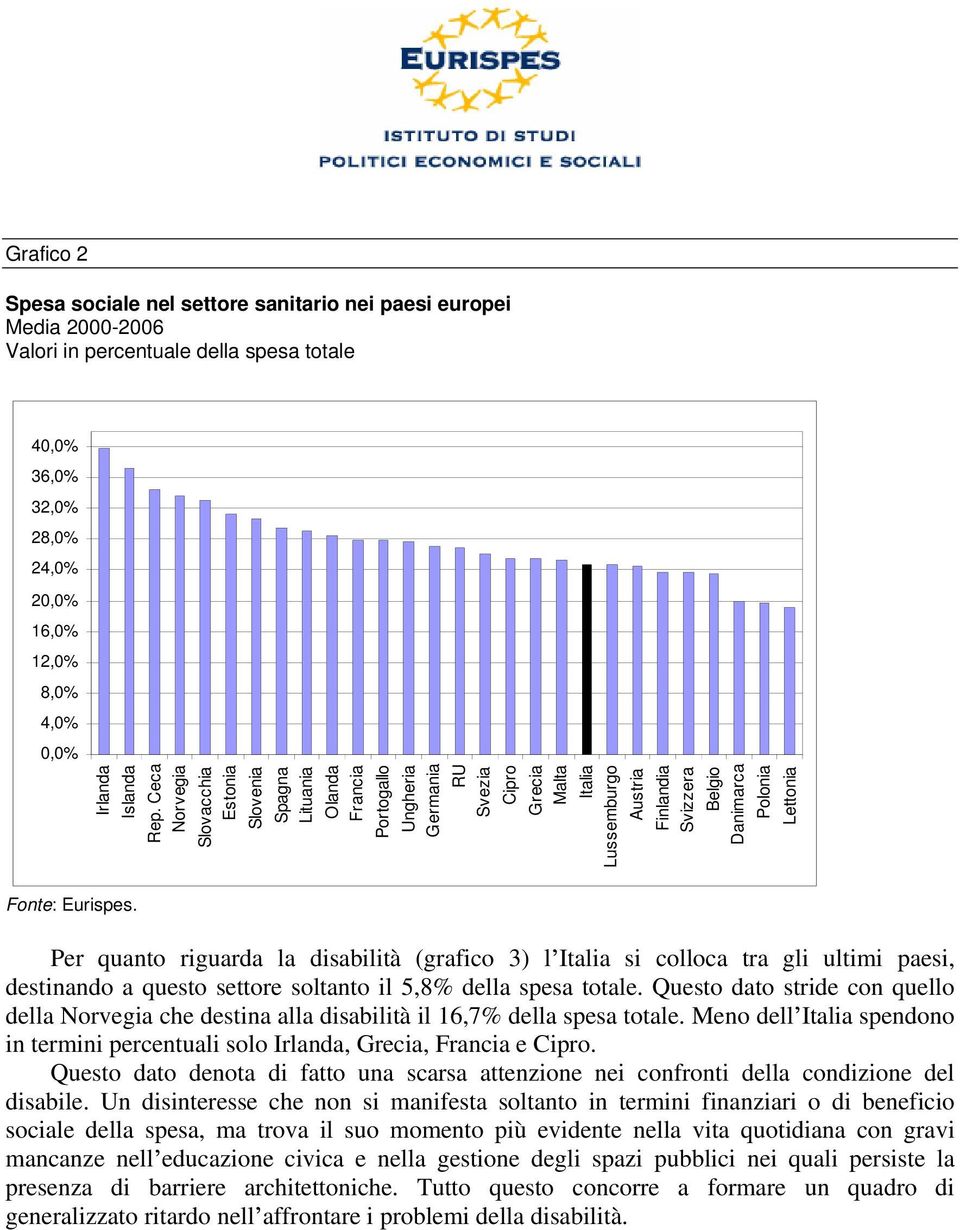 Ceca Norvegia Slovacchia Estonia Slovenia Spagna Lituania Olanda Francia Portogallo Ungheria Germania RU Svezia Cipro Grecia Malta Italia Lussemburgo Austria Finlandia Svizzera Belgio Danimarca