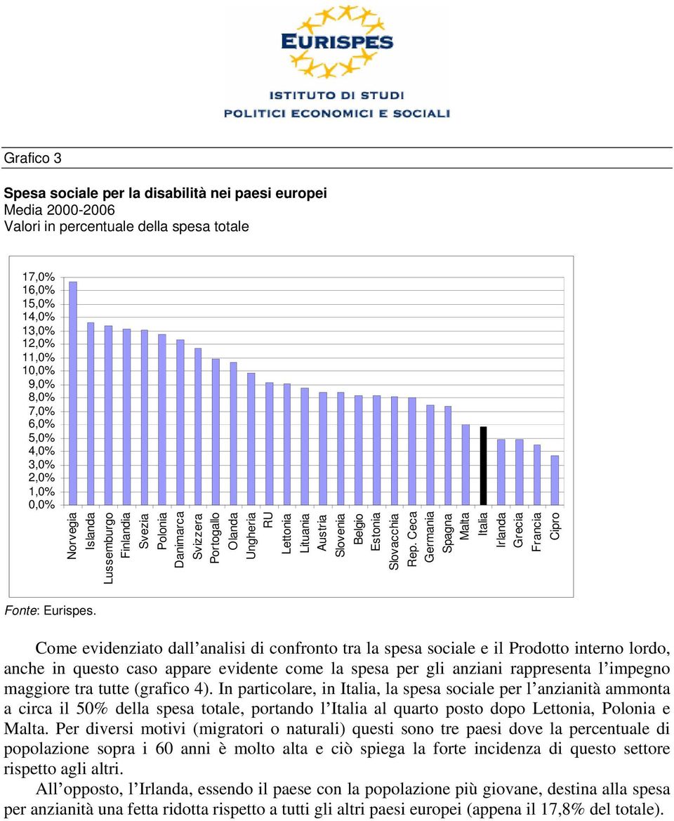 Ceca Germania Spagna Malta Italia Irlanda Grecia Francia Cipro Come evidenziato dall analisi di confronto tra la spesa sociale e il Prodotto interno lordo, anche in questo caso appare evidente come