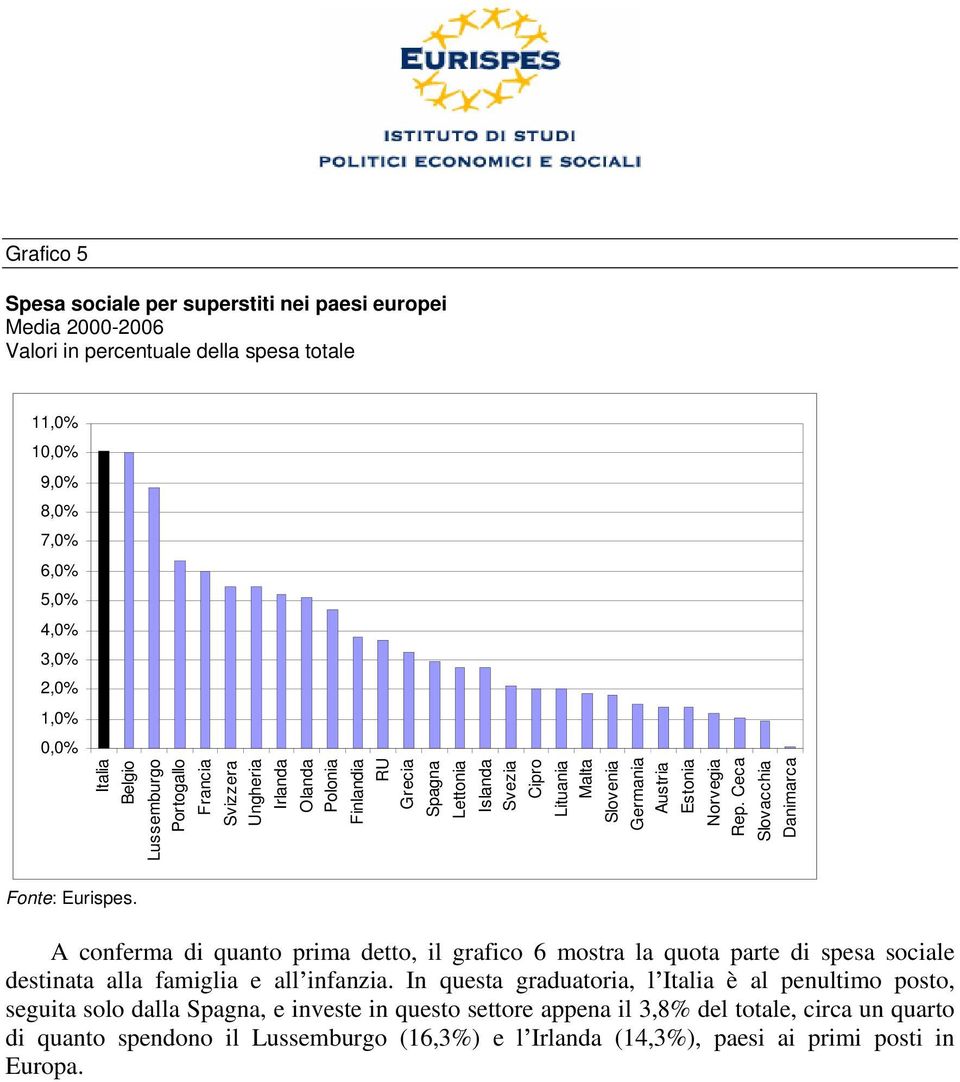 Ceca Slovacchia Danimarca A conferma di quanto prima detto, il grafico 6 mostra la quota parte di spesa sociale destinata alla famiglia e all infanzia.