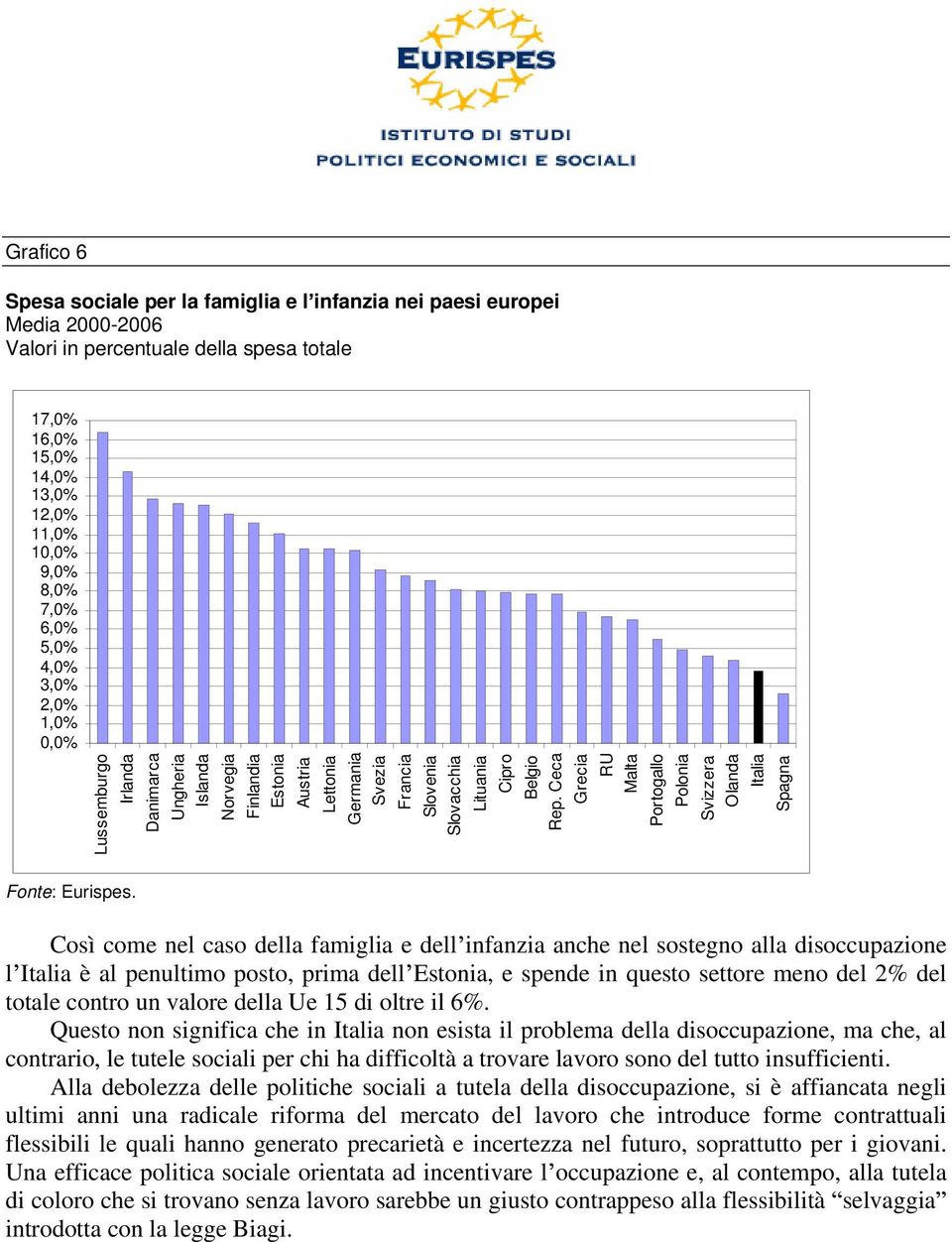 Ceca Grecia RU Malta Portogallo Polonia Svizzera Olanda Italia Spagna Così come nel caso della famiglia e dell infanzia anche nel sostegno alla disoccupazione l Italia è al penultimo posto, prima