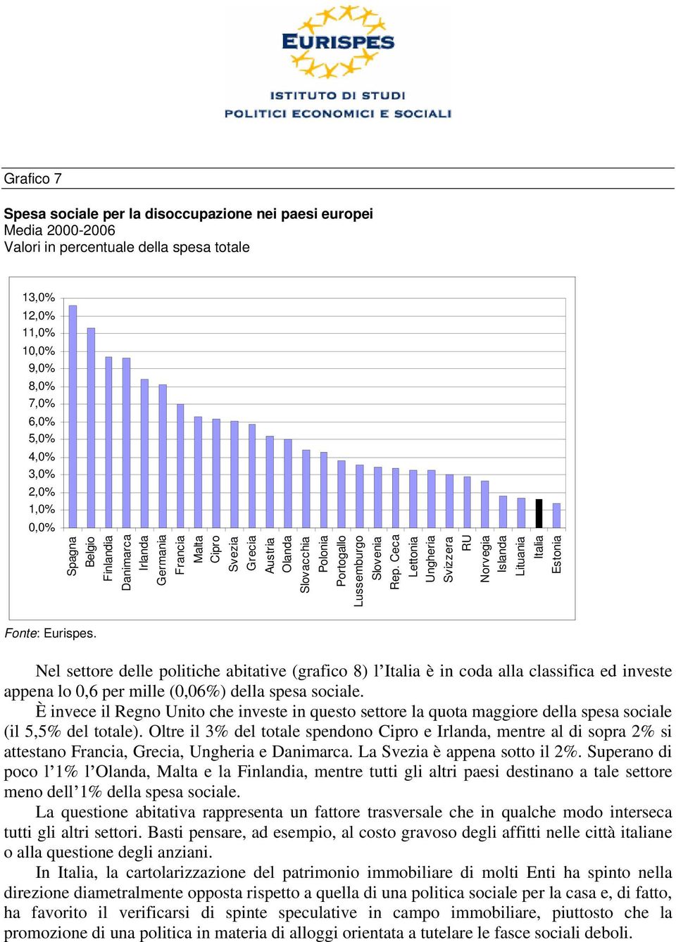 Ceca Lettonia Ungheria Svizzera RU Norvegia Islanda Lituania Italia Estonia Nel settore delle politiche abitative (grafico 8) l Italia è in coda alla classifica ed investe appena lo 0,6 per mille