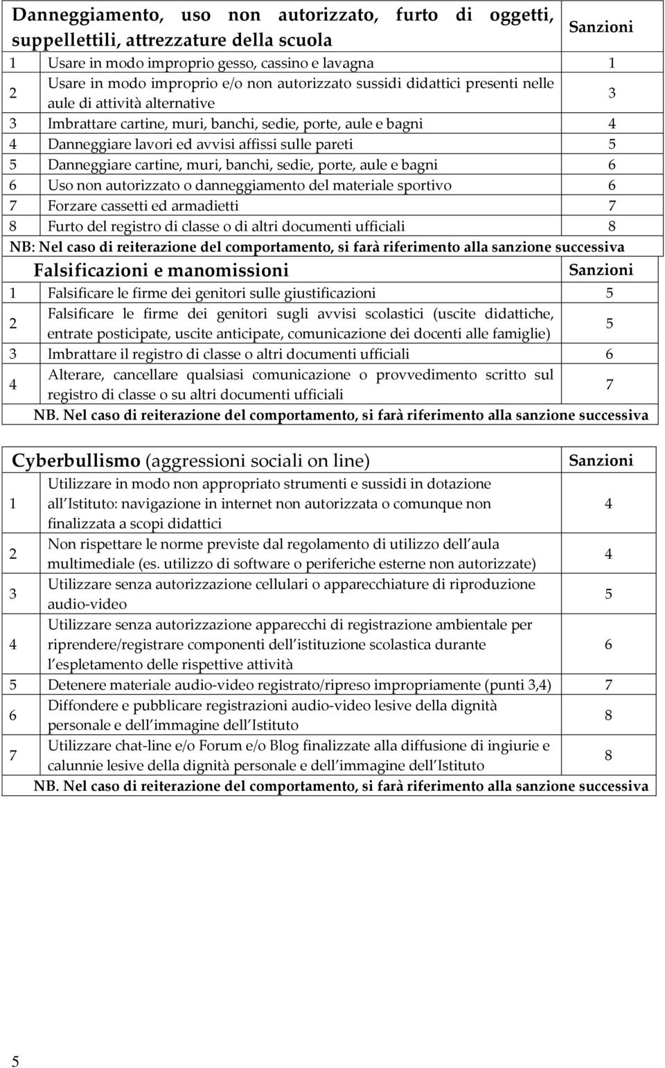 banchi, sedie, porte, aule e bagni 6 6 Uso non autorizzato o danneggiamento del materiale sportivo 6 Forzare cassetti ed armadietti 8 Furto del registro di classe o di altri documenti ufficiali 8 NB: