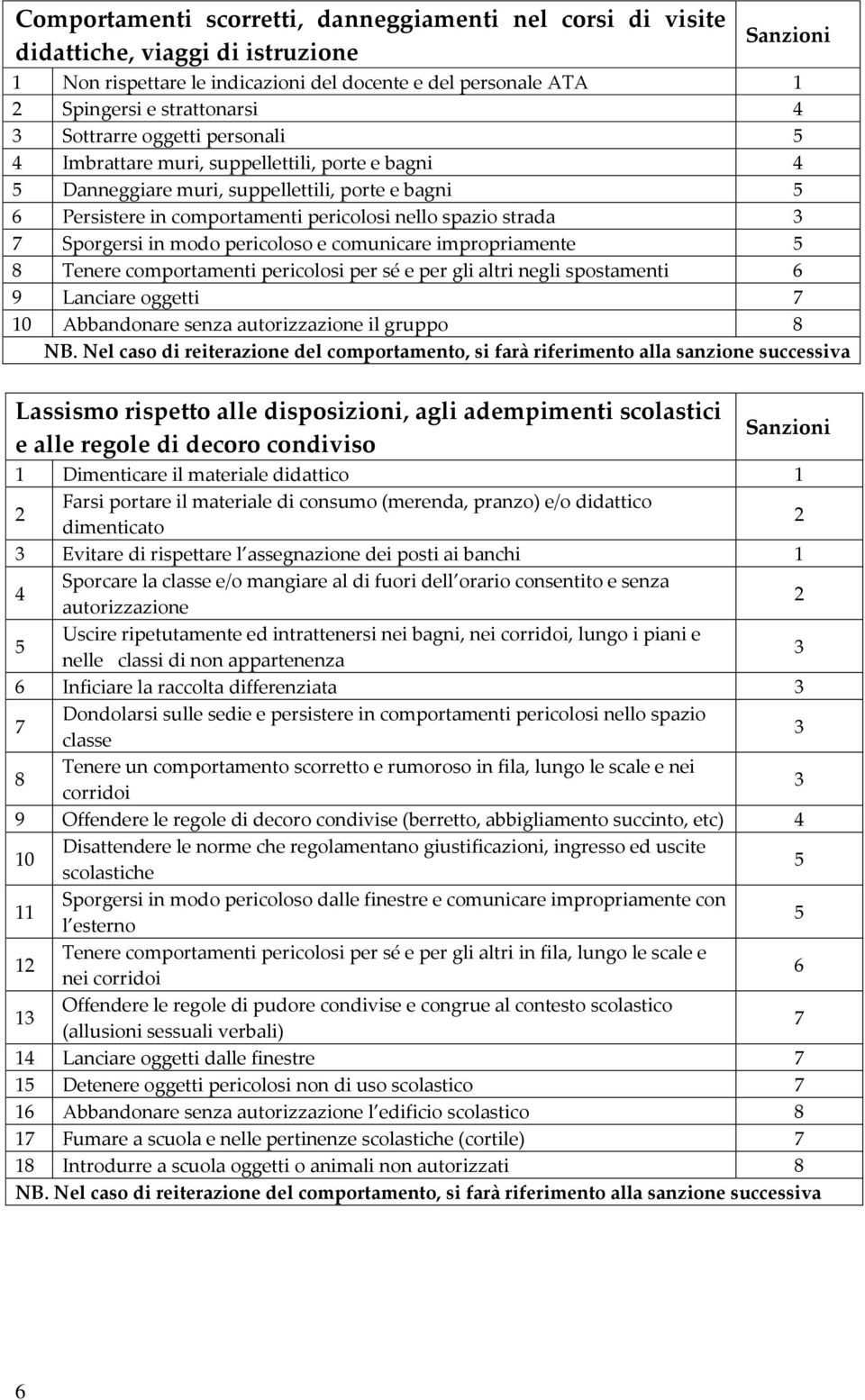 pericoloso e comunicare impropriamente 8 Tenere comportamenti pericolosi per sé e per gli altri negli spostamenti 6 9 Lanciare oggetti 10 Abbandonare senza autorizzazione il gruppo 8 NB.