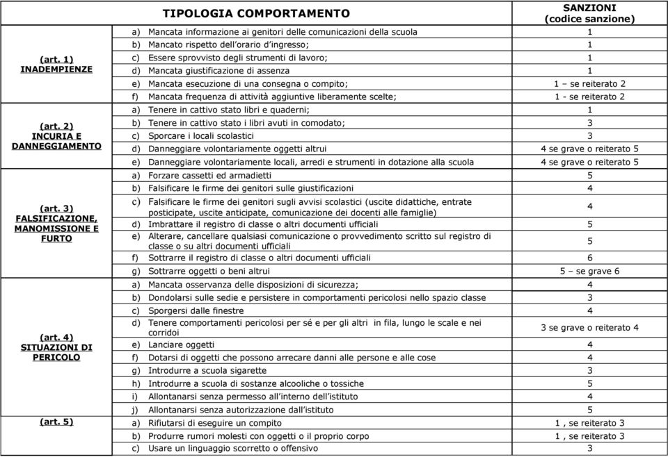 Essere sprovvisto degli strumenti di lavoro; 1 d) Mancata giustificazione di assenza 1 e) Mancata esecuzione di una consegna o compito; 1 se reiterato 2 f) Mancata frequenza di attività aggiuntive