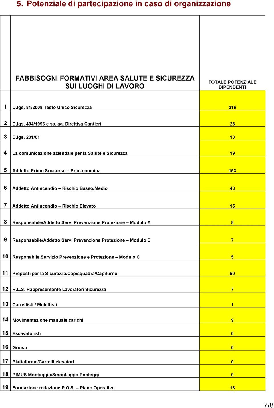 Basso/Medio 43 7 Addetto Antincendio Rischio Elevato 15 8 Responsabile/Addetto Serv. Prevenzione Protezione Modulo A 8 9 Responsabile/Addetto Serv.