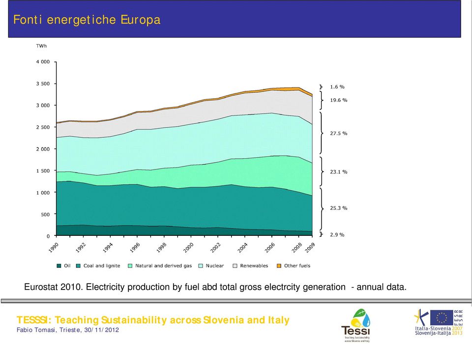 Electricity production by fuel