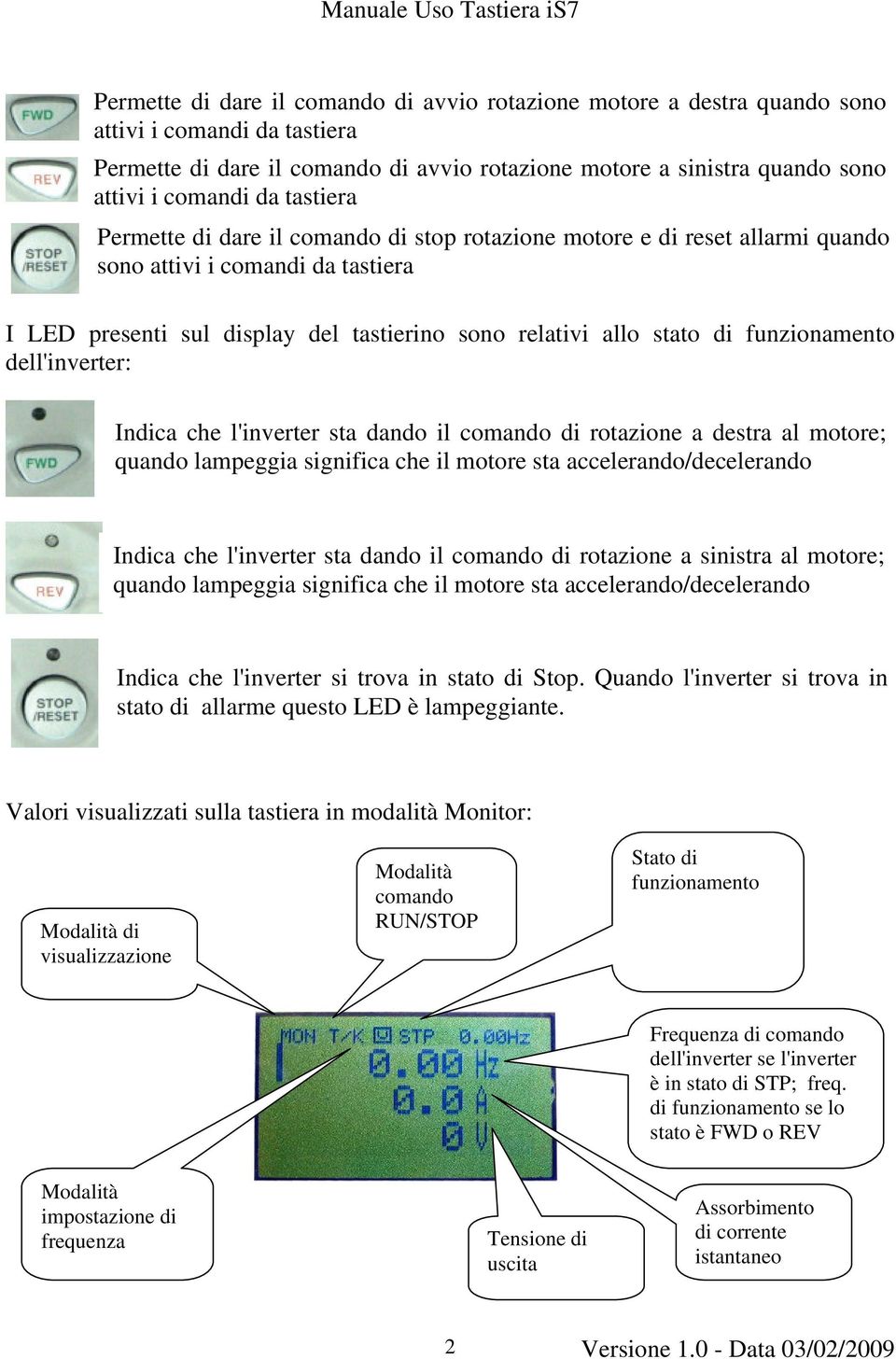 funzionamento dell'inverter: Indica che l'inverter sta dando il comando di rotazione a destra al motore; quando lampeggia significa che il motore sta accelerando/decelerando Indica che l'inverter sta