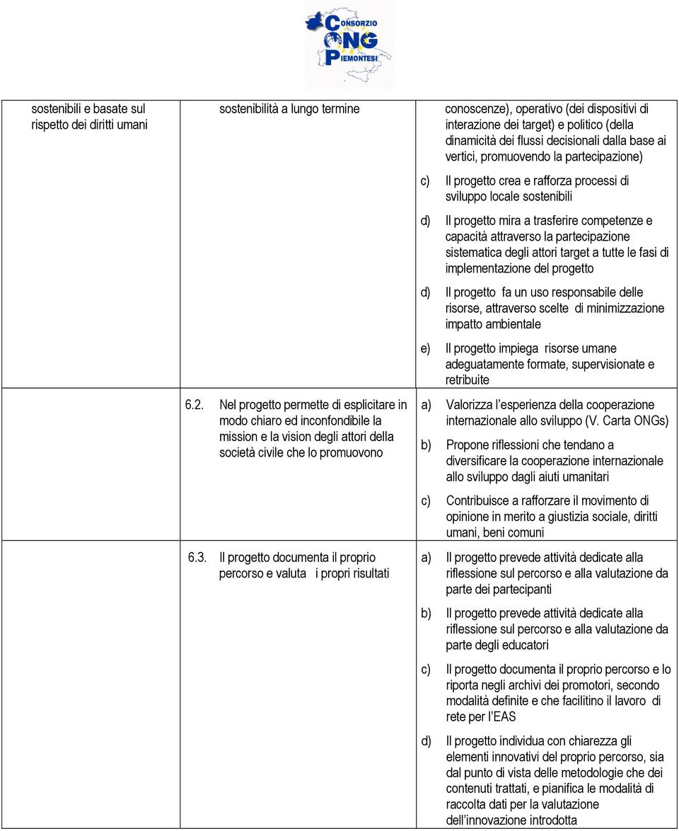 Il progetto documenta il proprio percorso e valuta i propri risultati conoscenze), operativo (dei dispositivi di interazione dei target) e politico (della dinamicità dei flussi decisionali dalla base