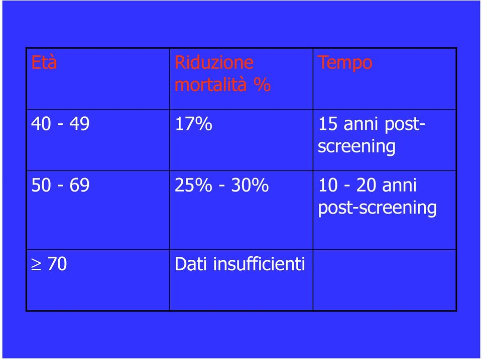 50-69 25% - 30% 10-20 anni