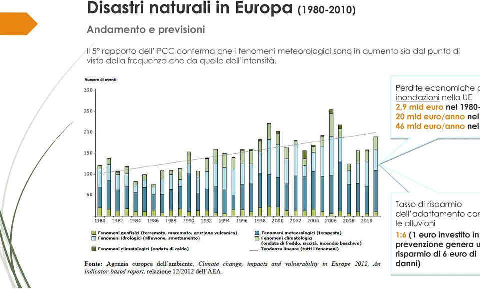 Perdite economiche p inondazioni nella UE 2,9 mld euro nel 1980-20 mld euro/anno nel 46 mld euro/anno nel