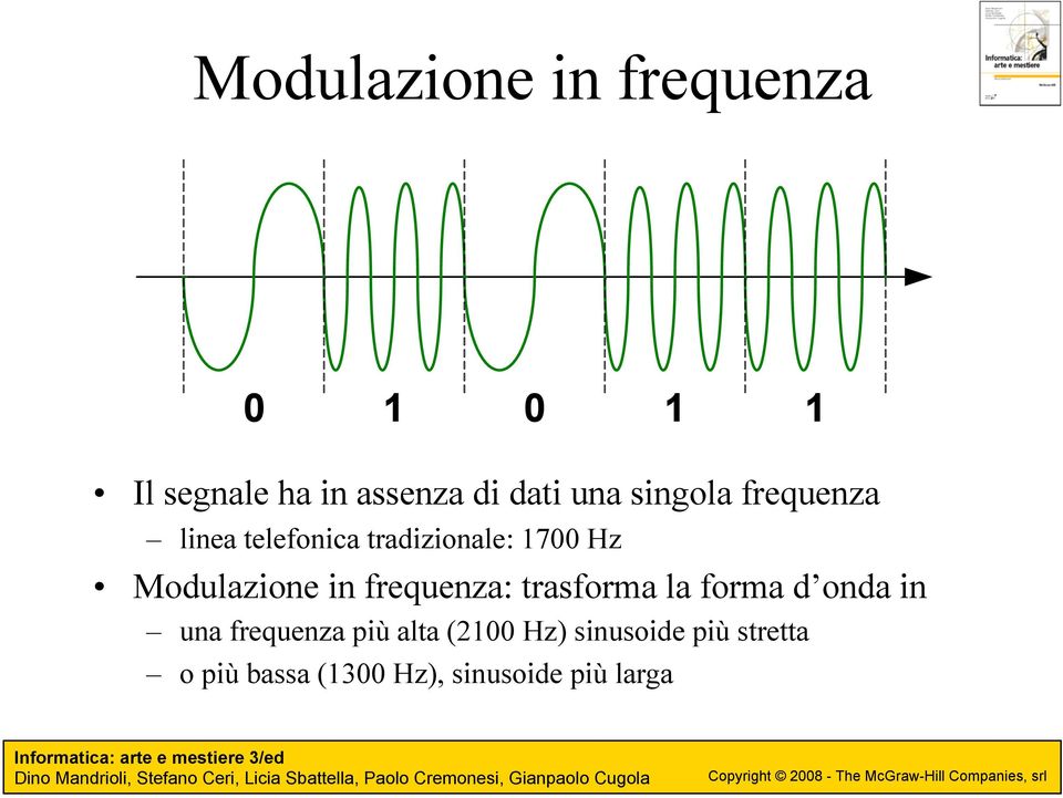 Modulazione in frequenza: trasforma la forma d onda in una