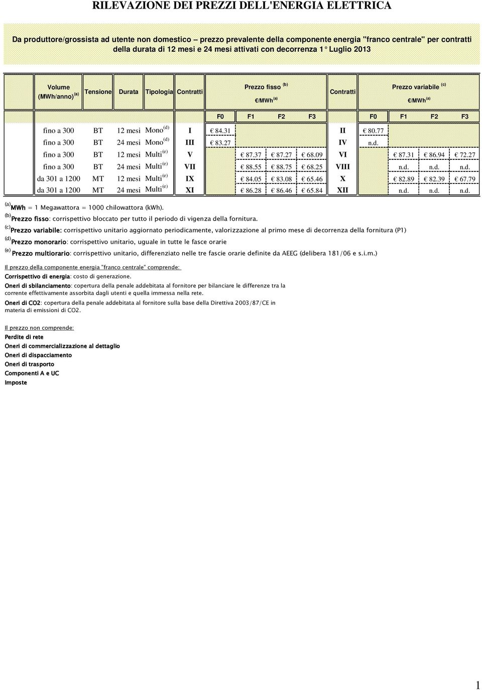 300 BT 12 mesi Mono (d) I 84.31 II.77 fino a 300 BT 24 mesi Mono (d) III 83.27 IV n.d. fino a 300 BT 12 mesi Multi (e) V 87.37 87.27 68.09 VI 87.31 86.94 72.27 fino a 300 BT 24 mesi Multi (e) VII 88.