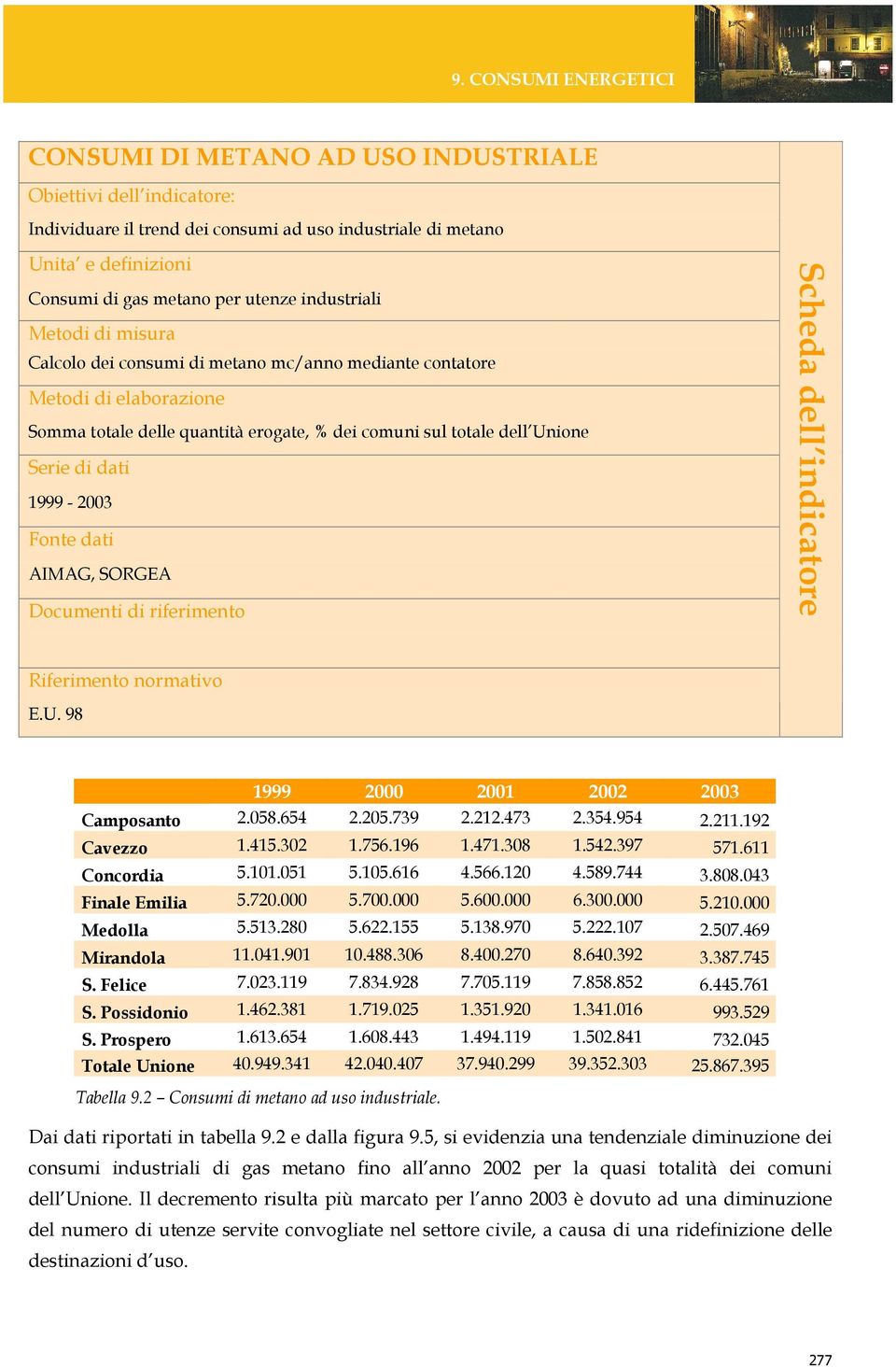 AIMAG, SORGEA Documenti di riferimento Scheda dell indicatore Riferimento normativo E.U. 98 1999 2000 2001 2002 2003 2.058.654 2.205.739 2.212.473 2.354.954 2.211.192 1.415.302 1.756.196 1.471.308 1.