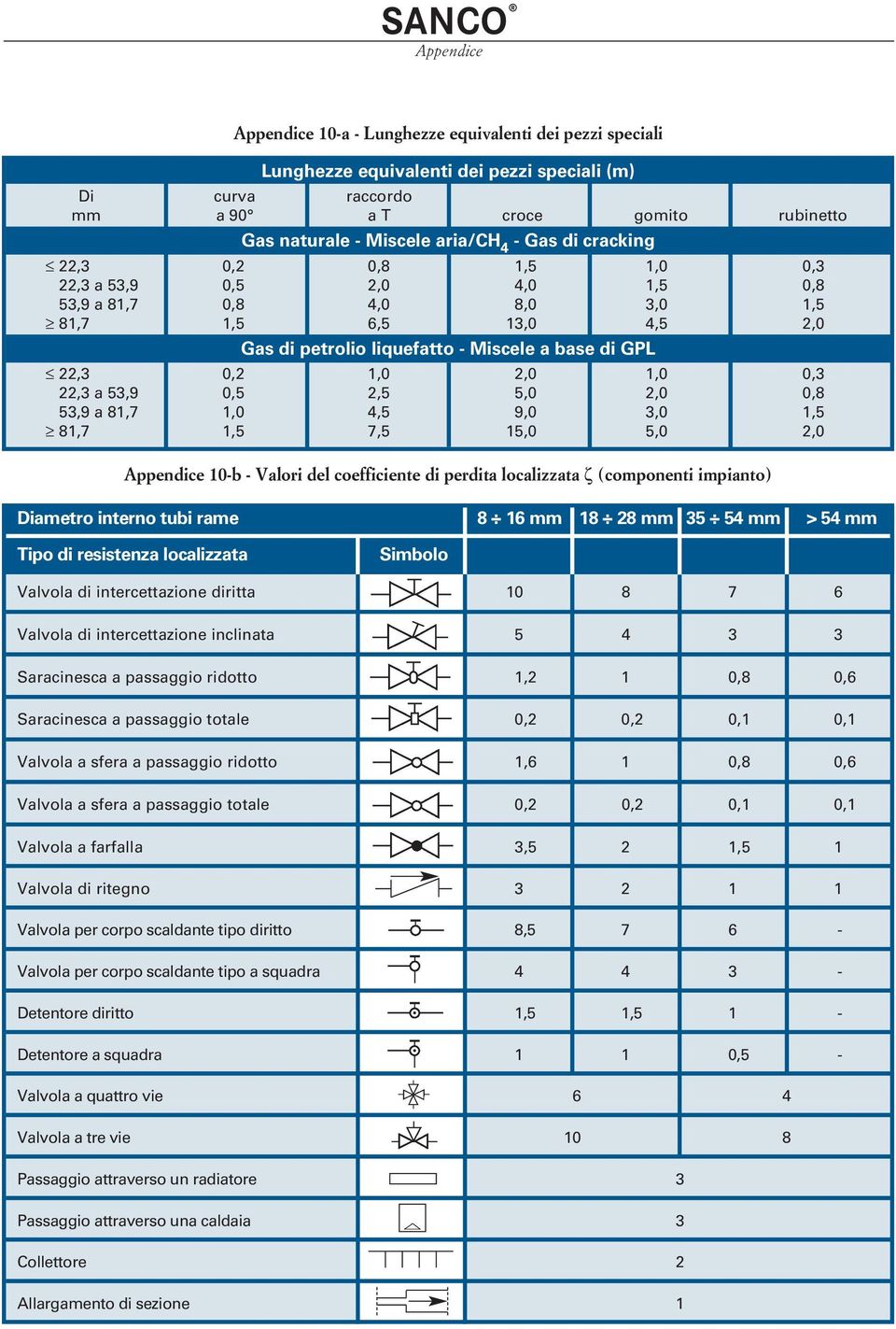0,2 1,0 2,0 1,0 0,3 22,3 a 53,9 0,5 2,5 5,0 2,0 0,8 53,9 a 81,7 1,0 4,5 9,0 3,0 1,5 81,7 1,5 7,5 15,0 5,0 2,0 Appendice 10-b - Valori del coefficiente di perdita localizzata ζ (componenti impianto)