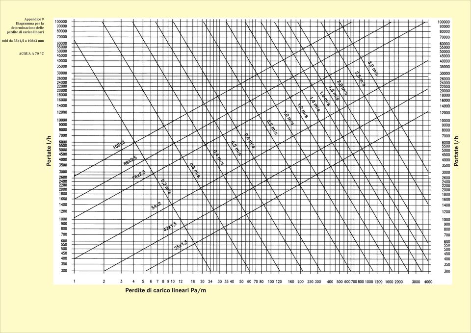 Pa/m 35x1,5 42x1,5 54x2 89x2,5 76x2,5 0,3 m/s 0,2 m/s 0,4 m/s 0,5 m/s 0,6 m/s