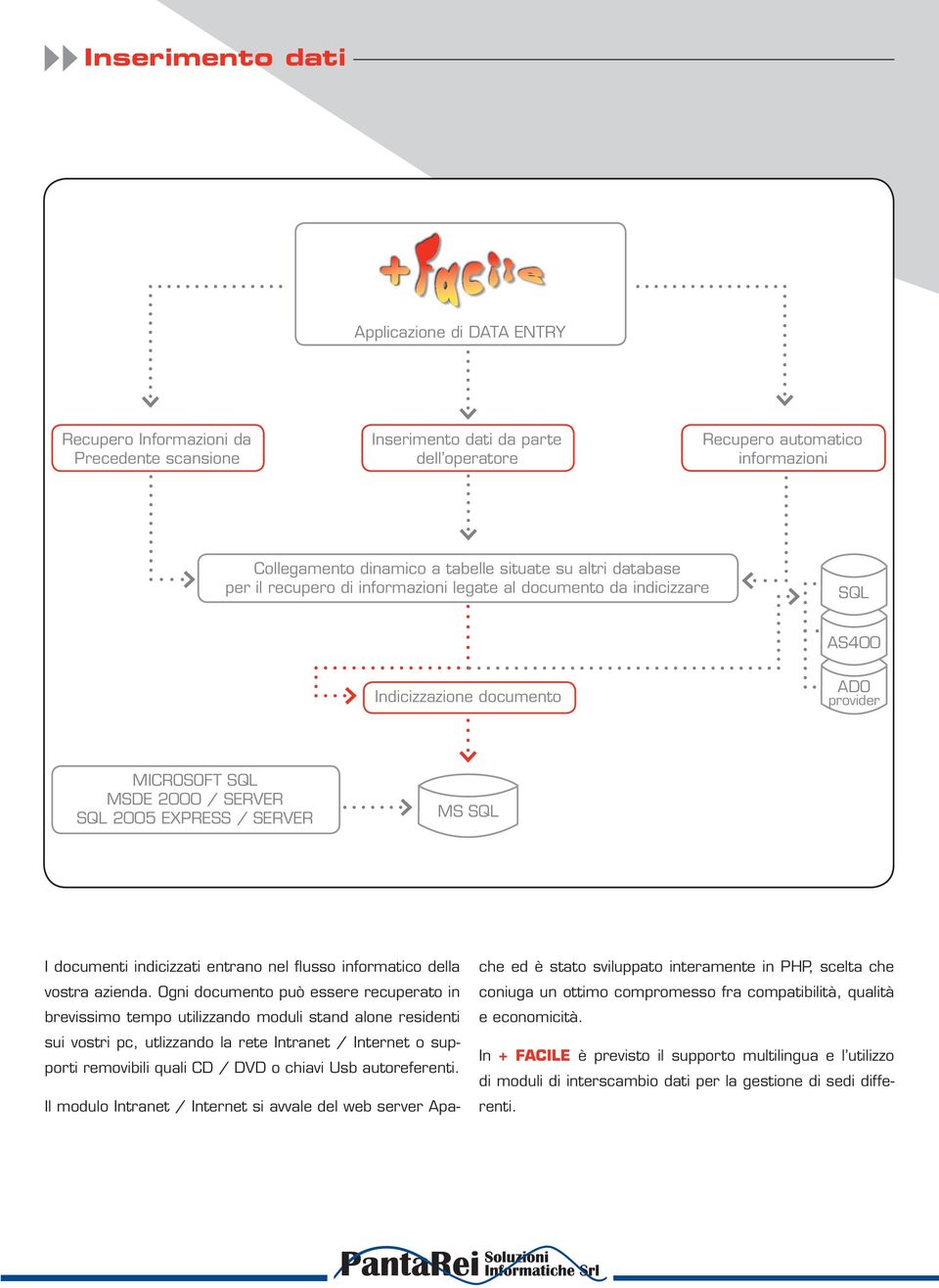 MS SQL I documenti indicizzati entrano nel flusso informatico della vostra azienda.