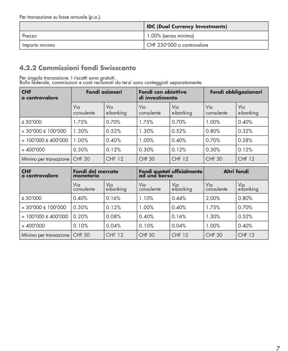 CHF o controvalore Fondi azionari Fondi con obiettivo di investimento Fondi obbligazionari 50'000 1.75% 0.70% 1.75% 0.70% 1.00% 0.40% > 50'000 100'000 1.30% 0.52% 1.30% 0.52% 0.80% 0.