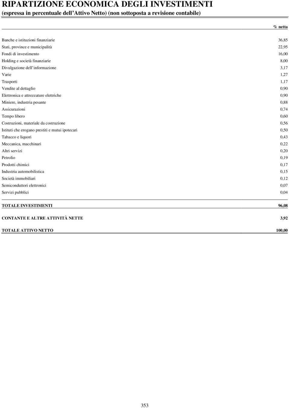 elettriche 0,90 Miniere, industria pesante 0,88 Assicurazioni 0,74 Tempo libero 0,60 Costruzioni, materiale da costruzione 0,56 Istituti che erogano prestiti e mutui ipotecari 0,50 Tabacco e liquori