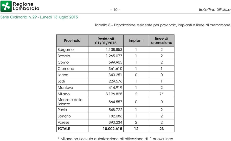 610 1 1 Lecco 340.251 0 0 Lodi 229.576 1 1 Mantova 414.919 1 2 Milano 3.196.825 2 7* Monza e della Brianza 864.