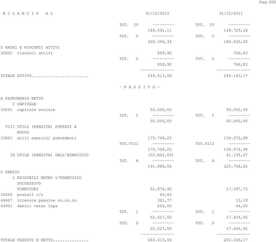 163,17 - P A S S I V O - A PATRIMONIO NETTO I CAPITALE 33001 capitale sociale 50.000,00 50.000,00 TOT. I --------- TOT. I --------- 50.000,00 50.000,00 VIII UTILI (PERDITE) PORTATI A NUOVO 33621 utili esercizi precedenti 175.