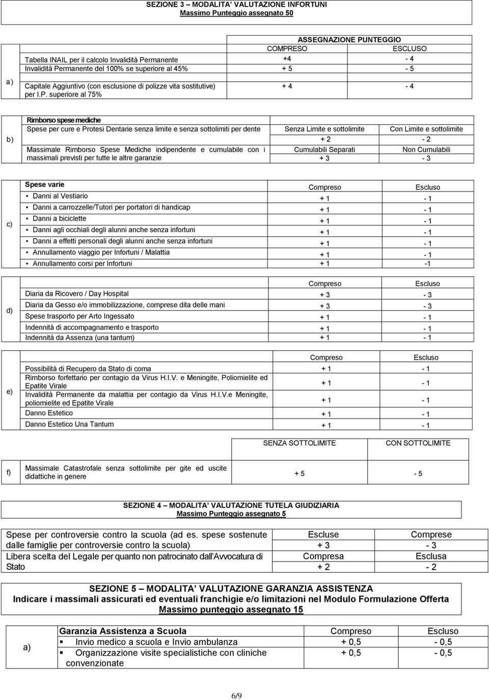 superiore al 75% + 4-4 b) Rimborso spese mediche Spese per cure e Protesi Dentarie senza limite e senza sottolimiti per dente Senza Limite e sottolimite Con Limite e sottolimite + 2-2 Massimale