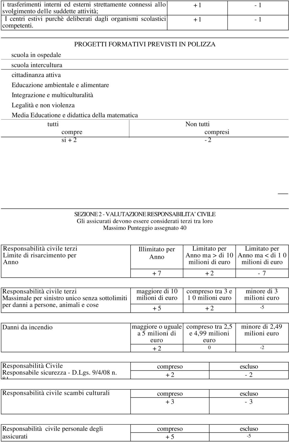 Educatione e didattica della matematica tutti compre si + 2 Non tutti compresi - 2 SEZIONE 2 - VALUTAZIONE RESPONSABILITA CIVILE Gli assicurati devono essere considerati terzi tra loro Massimo