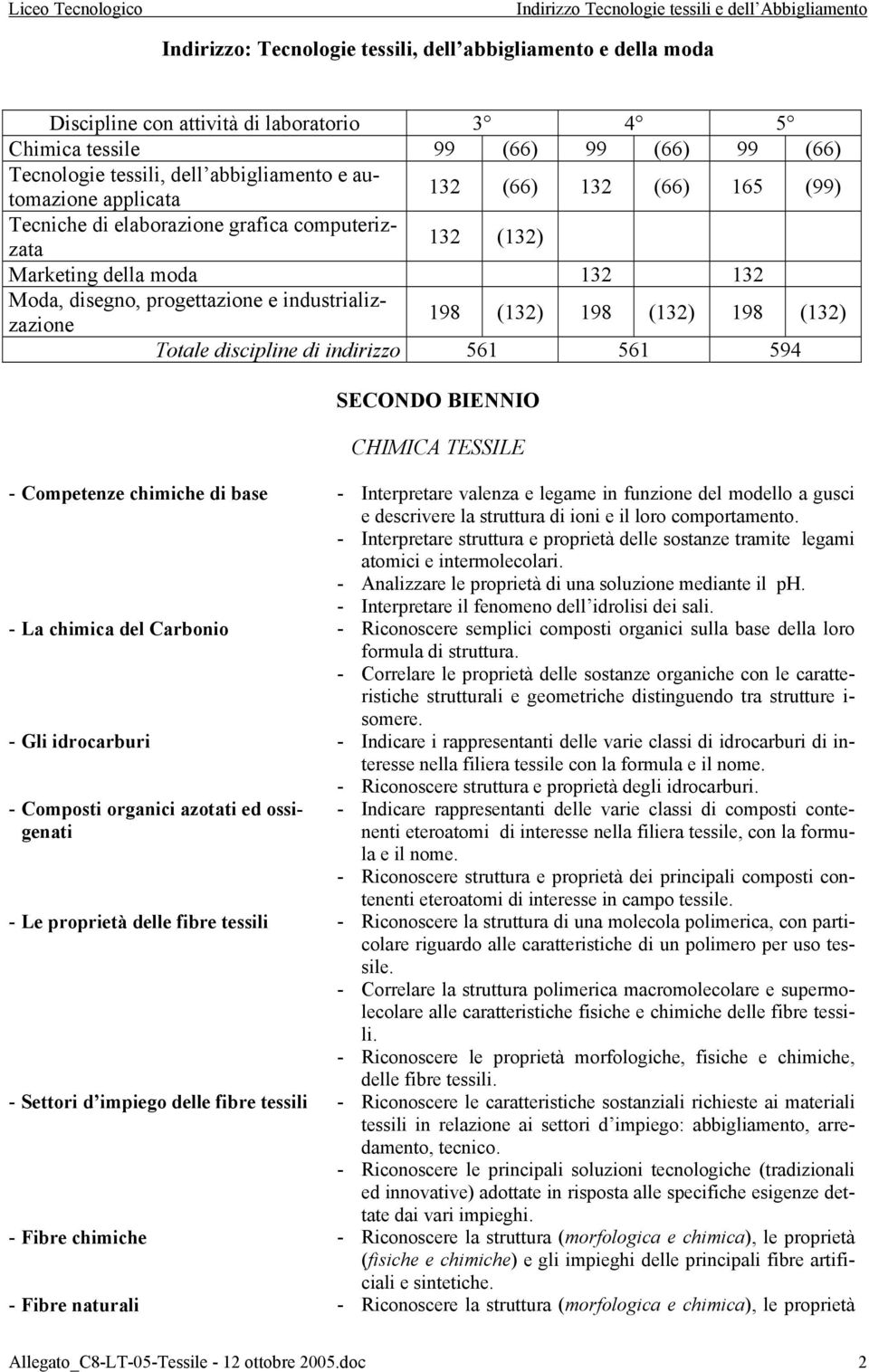 198 (132) 198 (132) Totale discipline di indirizzo 561 561 594 SECONDO BIENNIO CHIMICA TESSILE - Competenze chimiche di base - Interpretare valenza e legame in funzione del modello a gusci e