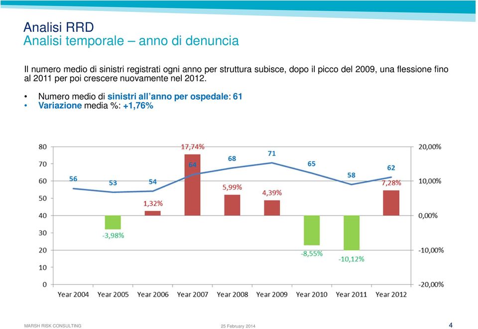 2009, una flessione fino al 2011 per poi crescere nuovamente nel 2012.