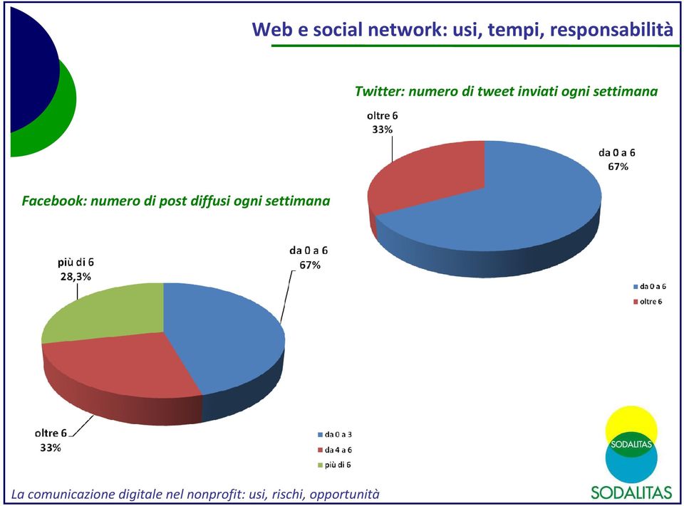 Facebook: numero di post diffusi ogni settimana La