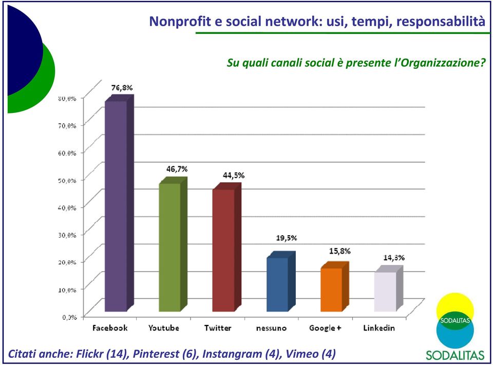 presente l Organizzazione?