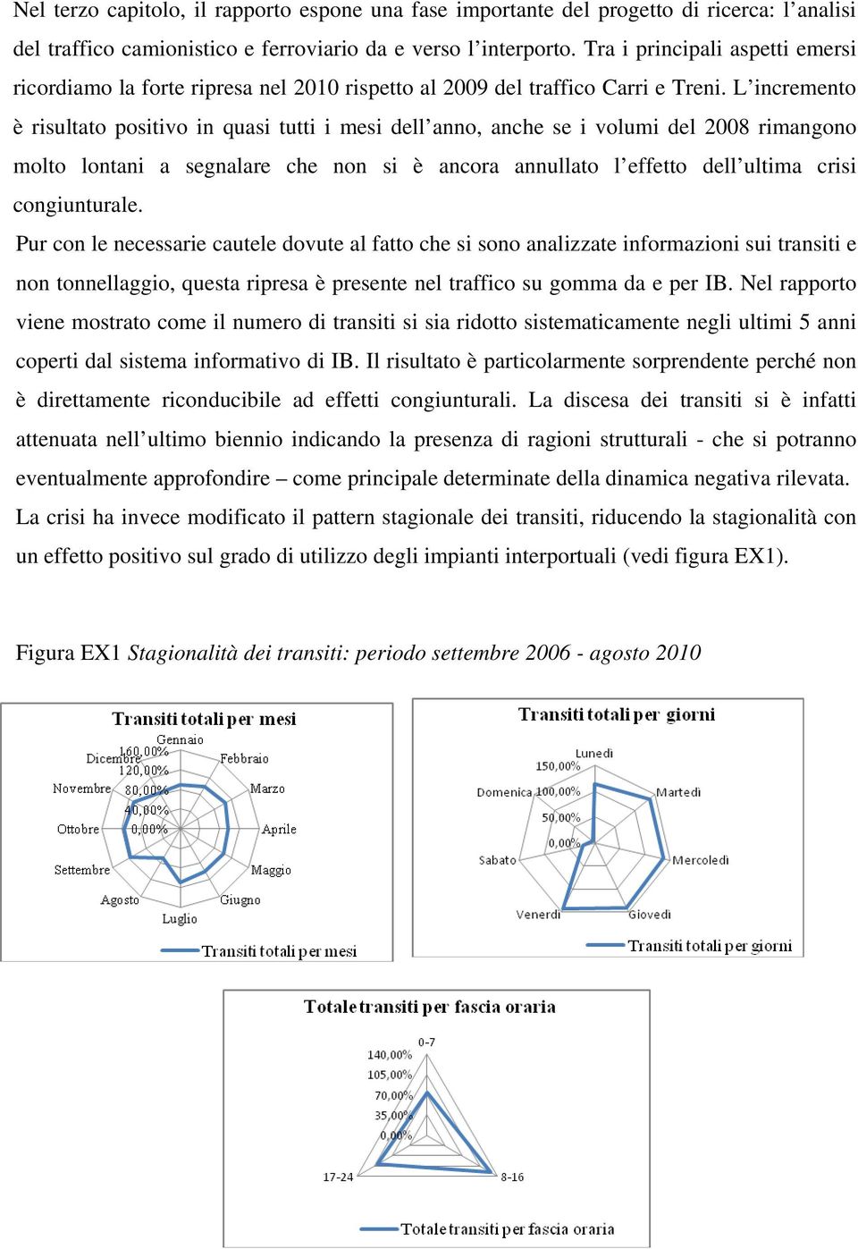 L incremento è risultato positivo in quasi tutti i mesi dell anno, anche se i volumi del 2008 rimangono molto lontani a segnalare che non si è ancora annullato l effetto dell ultima crisi