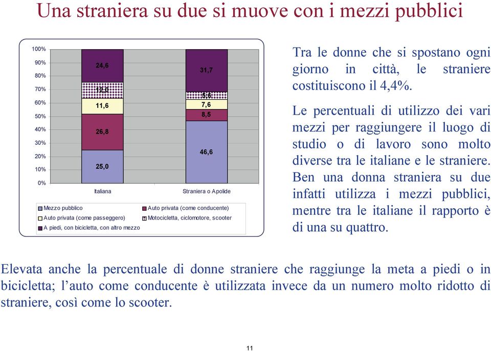 costituiscono il 4,4%. Le percentuali di utilizzo dei vari mezzi per raggiungere il luogo di studio o di lavoro sono molto diverse tra le italiane e le straniere.